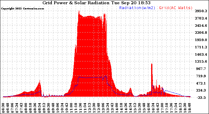 Solar PV/Inverter Performance Grid Power & Solar Radiation