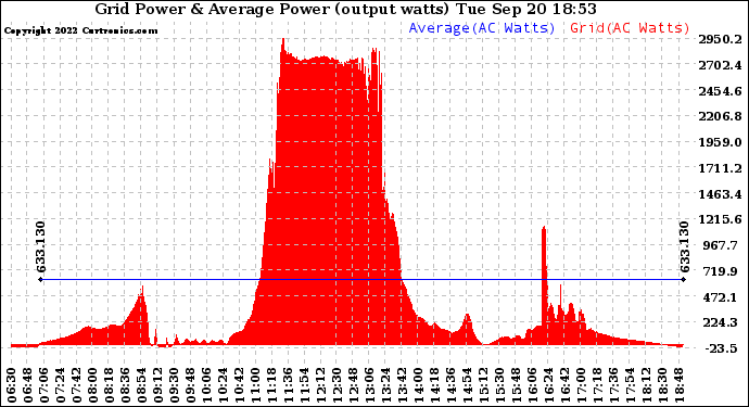 Solar PV/Inverter Performance Inverter Power Output