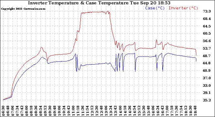 Solar PV/Inverter Performance Inverter Operating Temperature