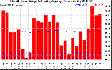 Milwaukee Solar Powered Home Monthly Production Value Running Average