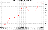 Solar PV/Inverter Performance Outdoor Temperature