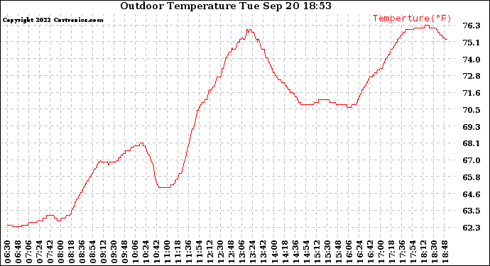 Solar PV/Inverter Performance Outdoor Temperature