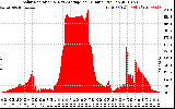 Solar PV/Inverter Performance Solar Radiation & Day Average per Minute