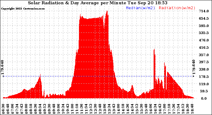 Solar PV/Inverter Performance Solar Radiation & Day Average per Minute