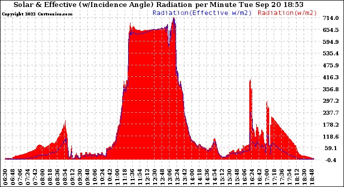 Solar PV/Inverter Performance Solar Radiation & Effective Solar Radiation per Minute