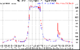 Solar PV/Inverter Performance Photovoltaic Panel Current Output