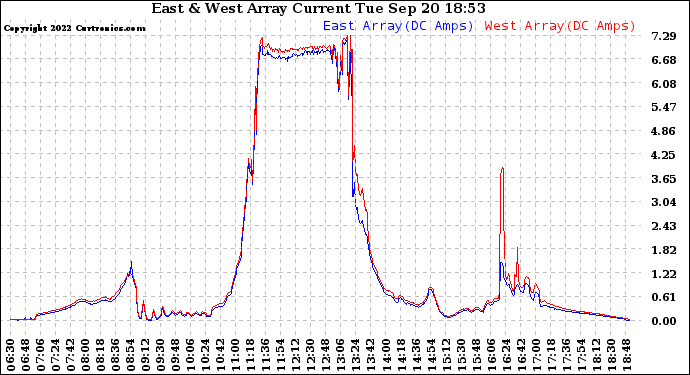 Solar PV/Inverter Performance Photovoltaic Panel Current Output