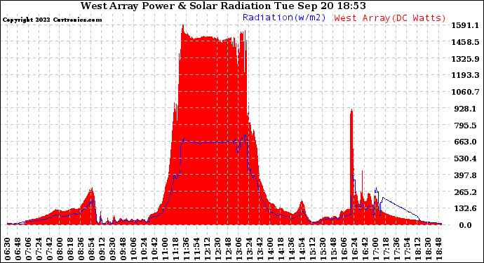 Solar PV/Inverter Performance West Array Power Output & Solar Radiation