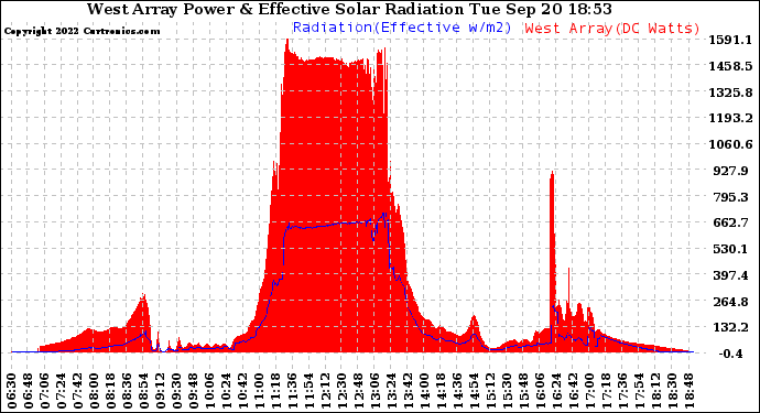 Solar PV/Inverter Performance West Array Power Output & Effective Solar Radiation