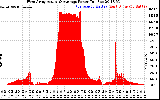 Solar PV/Inverter Performance West Array Actual & Average Power Output