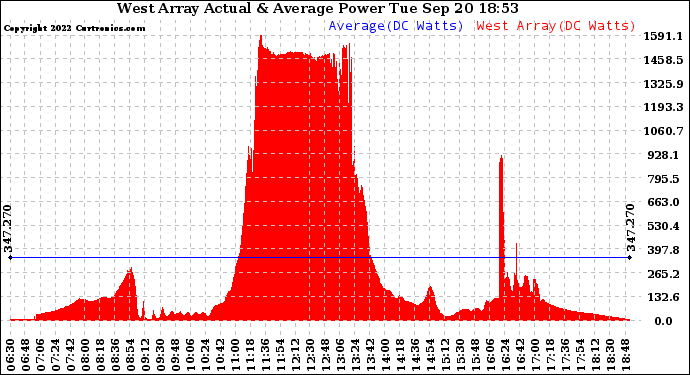 Solar PV/Inverter Performance West Array Actual & Average Power Output