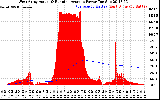 Solar PV/Inverter Performance West Array Actual & Running Average Power Output