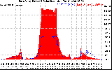 Solar PV/Inverter Performance East Array Power Output & Solar Radiation