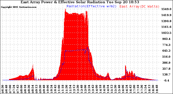 Solar PV/Inverter Performance East Array Power Output & Effective Solar Radiation