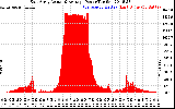 Solar PV/Inverter Performance East Array Actual & Average Power Output