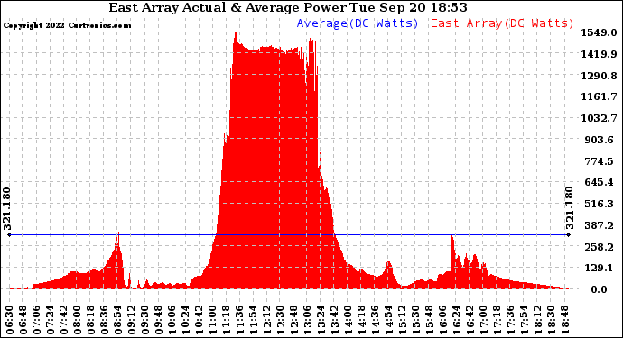 Solar PV/Inverter Performance East Array Actual & Average Power Output