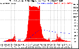 Solar PV/Inverter Performance East Array Actual & Running Average Power Output