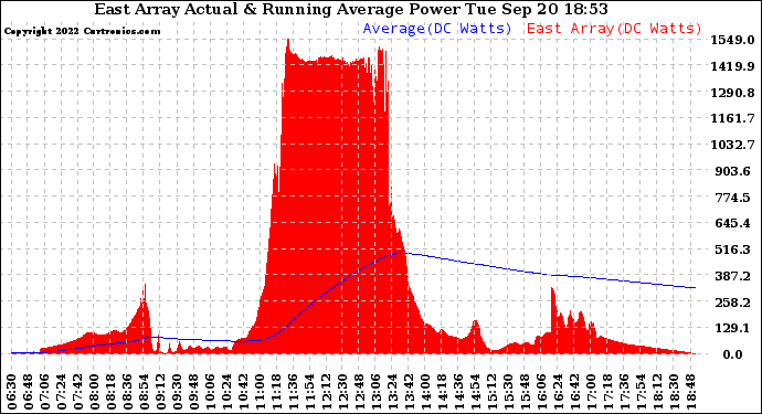 Solar PV/Inverter Performance East Array Actual & Running Average Power Output