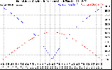 Solar PV/Inverter Performance Sun Altitude Angle & Azimuth Angle