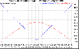 Solar PV/Inverter Performance Sun Altitude Angle & Sun Incidence Angle on PV Panels