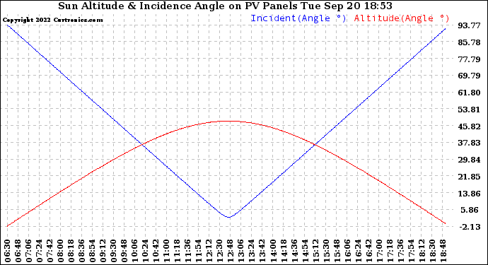 Solar PV/Inverter Performance Sun Altitude Angle & Sun Incidence Angle on PV Panels