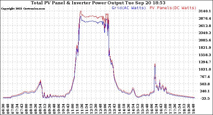 Solar PV/Inverter Performance PV Panel Power Output & Inverter Power Output