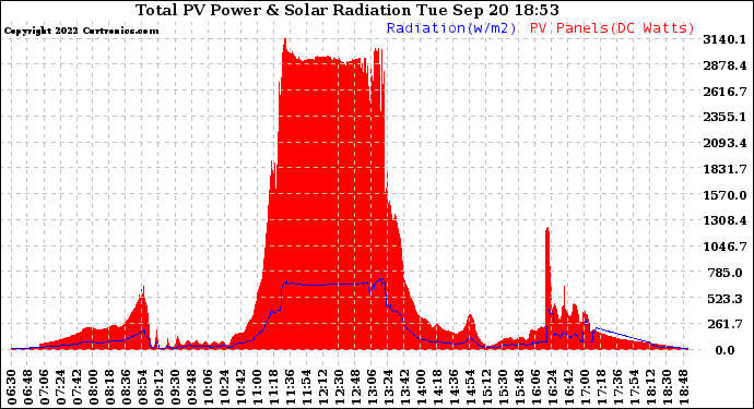 Solar PV/Inverter Performance Total PV Panel Power Output & Solar Radiation