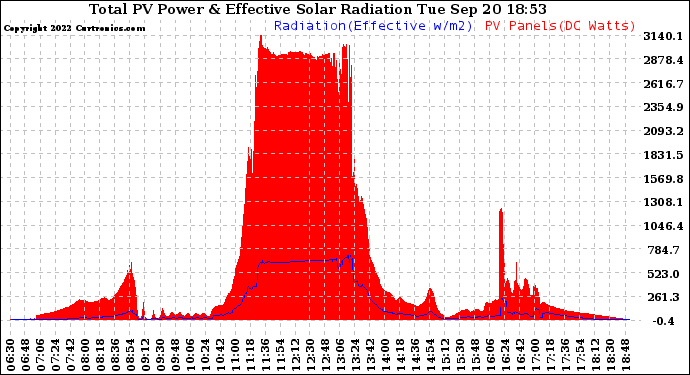 Solar PV/Inverter Performance Total PV Panel Power Output & Effective Solar Radiation