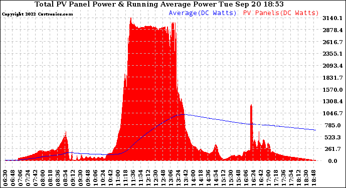 Solar PV/Inverter Performance Total PV Panel & Running Average Power Output