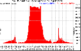 Solar PV/Inverter Performance Total PV Panel Power Output