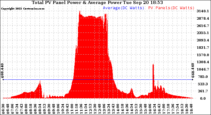 Solar PV/Inverter Performance Total PV Panel Power Output