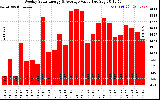 Solar PV/Inverter Performance Weekly Solar Energy Production Value