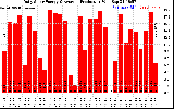 Solar PV/Inverter Performance Daily Solar Energy Production