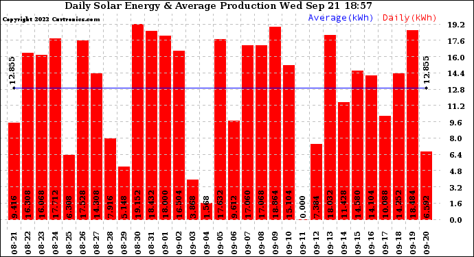 Solar PV/Inverter Performance Daily Solar Energy Production