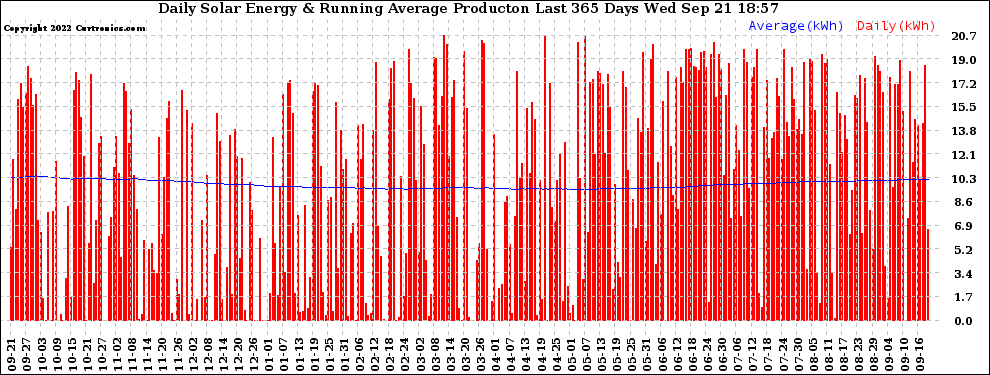 Solar PV/Inverter Performance Daily Solar Energy Production Running Average Last 365 Days