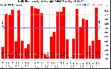 Solar PV/Inverter Performance Daily Solar Energy Production Value