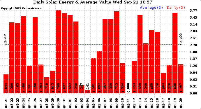 Solar PV/Inverter Performance Daily Solar Energy Production Value