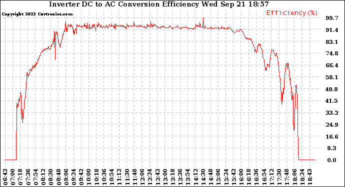 Solar PV/Inverter Performance Inverter DC to AC Conversion Efficiency