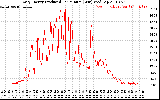 Solar PV/Inverter Performance Daily Energy Production Per Minute