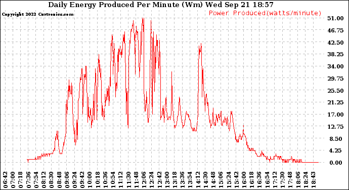 Solar PV/Inverter Performance Daily Energy Production Per Minute