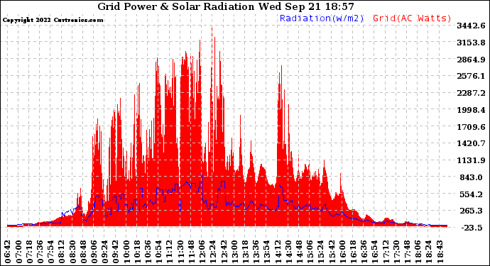 Solar PV/Inverter Performance Grid Power & Solar Radiation