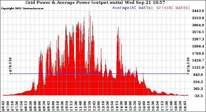 Solar PV/Inverter Performance Inverter Power Output