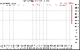 Solar PV/Inverter Performance Grid Voltage