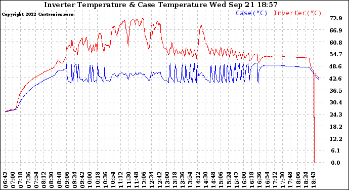 Solar PV/Inverter Performance Inverter Operating Temperature