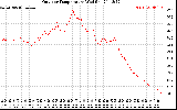 Solar PV/Inverter Performance Outdoor Temperature