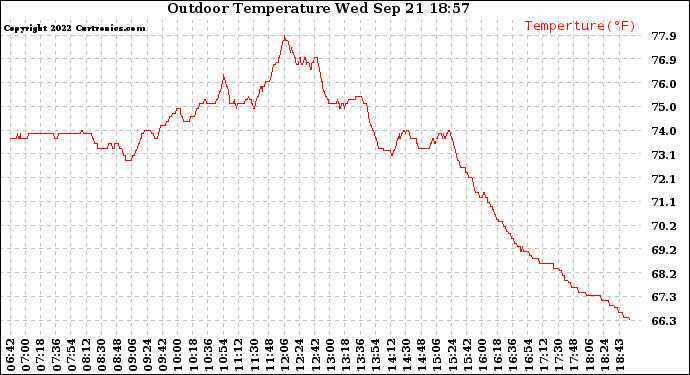 Solar PV/Inverter Performance Outdoor Temperature