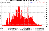 Solar PV/Inverter Performance Solar Radiation & Day Average per Minute