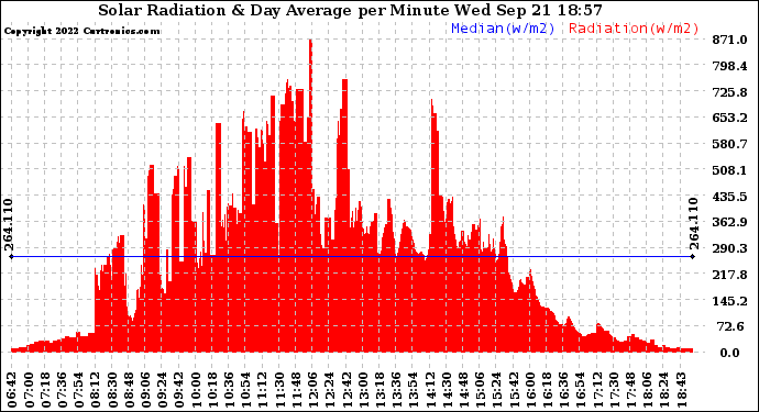 Solar PV/Inverter Performance Solar Radiation & Day Average per Minute