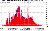 Solar PV/Inverter Performance Solar Radiation & Effective Solar Radiation per Minute