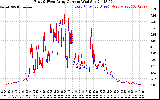 Solar PV/Inverter Performance Photovoltaic Panel Current Output